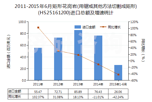 2011-2015年6月矩形花崗巖(用鋸或其他方法切割成矩形)(HS25161200)進口總額及增速統(tǒng)計 2011-2015年6月矩形花崗巖(用鋸或其他方法切割成矩形)(HS25161200)進口總額及增速統(tǒng)計